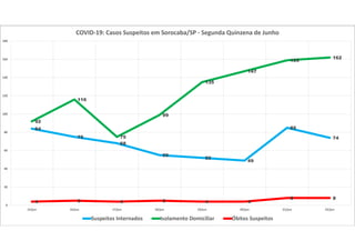 84
75
68
55
52
49
85
74
92
116
75
99
135
147
159
162
4 5 4 5 4 4
8 8
0
20
40
60
80
100
120
140
160
180
15/jun 16/jun 17/jun 18/jun 19/jun 20/jun 21/jun 22/jun
COVID-19: Casos Suspeitos em Sorocaba/SP - Segunda Quinzena de Junho
Suspeitos Internados Isolamento Domiciliar Óbitos Suspeitos
 