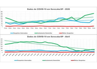 0
50
100
150
200
250
300
350
Dados de COVID-19 em Sorocaba/SP - Abril
Suspeitos Internados Isolamento Domiciliar Óbitos Suspeitos
0
20
40
60
80
100
120
140
160
180
01/jun 02/jun 03/jun 04/jun 05/jun 06/jun 07/jun 08/jun 09/jun 10/jun 11/jun 12/jun 13/jun 14/jun 15/jun 16/jun 17/jun 18/jun 19/jun 20/jun 21/jun
Dados de COVID-19 em Sorocaba/SP - 2020
Suspeitos Internados Isolamento Domiciliar Óbitos Suspeitos
 