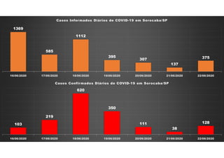 1369
585
1112
395
307
137
375
16/06/2020 17/06/2020 18/06/2020 19/06/2020 20/06/2020 21/06/2020 22/06/2020
Casos Informados Diários de COVID-19 em Sorocaba/SP
103
219
620
350
111
38
128
16/06/2020 17/06/2020 18/06/2020 19/06/2020 20/06/2020 21/06/2020 22/06/2020
Casos Confirmados Diários de COVID-19 em Sorocaba/SP
 