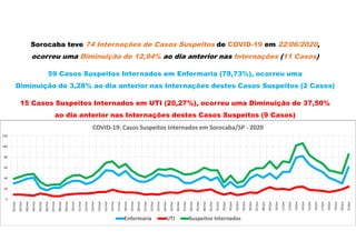 Sorocaba teve 74 Internações de Casos Suspeitos de COVID-19 em 22/06/2020,
ocorreu uma Diminuição de 12,94% ao dia anterior nas Internações (11 Casos)
59 Casos Suspeitos Internados em Enfermaria (79,73%), ocorreu uma
Diminuição de 3,28% ao dia anterior nas Internações destes Casos Suspeitos (2 Casos)
15 Casos Suspeitos Internados em UTI (20,27%), ocorreu uma Diminuição de 37,50%
ao dia anterior nas Internações destes Casos Suspeitos (9 Casos)
0
20
40
60
80
100
120
01/mai
02/mai
03/mai
04/mai
05/mai
06/mai
07/mai
08/mai
09/mai
10/mai
11/mai
12/mai
13/mai
14/mai
15/mai
16/mai
17/mai
18/mai
19/mai
20/mai
21/mai
22/mai
23/mai
24/mai
25/mai
26/mai
27/mai
28/mai
29/mai
30/mai
31/mai
01/jun
02/jun
03/jun
04/jun
05/jun
06/jun
07/jun
08/jun
09/jun
10/jun
11/jun
12/jun
13/jun
14/jun
15/jun
16/jun
17/jun
18/jun
19/jun
20/jun
21/jun
COVID-19: Casos Suspeitos Internados em Sorocaba/SP - 2020
Enfermaria UTI Suspeitos Internados
 