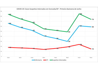 66
58
52
41
36
30
61
59
18 17 16
14
16
19
24
15
84
75
68
55
52
49
85
74
0
10
20
30
40
50
60
70
80
90
15/jun 16/jun 17/jun 18/jun 19/jun 20/jun 21/jun 22/jun
COVID-19: Casos Suspeitos Internados em Sorocaba/SP - Primeira Quinzena de Junho
Enfermaria UTI Suspeitos Internados
 