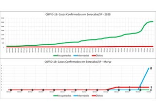 0 0 0 0 0 0 0 0 0 0 0 0 0 00 0 0 0 0 0 0 0 0 0 0 0 0
8
0 0 0 0 0 0 0 0 0 0
1 1 1 1
0
1
2
3
4
5
6
7
8
9
18/mar 19/mar 20/mar 21/mar 22/mar 23/mar 24/mar 25/mar 26/mar 27/mar 28/mar 29/mar 30/mar 31/mar
COVID-19: Casos Confirmados em Sorocaba/SP - Março
Recuperados Internados Óbitos
0
500
1000
1500
2000
2500
3000
3500
01/mai
02/mai
03/mai
04/mai
05/mai
06/mai
07/mai
08/mai
09/mai
10/mai
11/mai
12/mai
13/mai
14/mai
15/mai
16/mai
17/mai
18/mai
19/mai
20/mai
21/mai
22/mai
23/mai
24/mai
25/mai
26/mai
27/mai
28/mai
29/mai
30/mai
31/mai
01/jun
02/jun
03/jun
04/jun
05/jun
06/jun
07/jun
08/jun
09/jun
10/jun
11/jun
12/jun
13/jun
14/jun
15/jun
16/jun
17/jun
18/jun
19/jun
20/jun
21/jun
COVID-19: Casos Confirmados em Sorocaba/SP - 2020
Recuperados Internados Óbitos
 