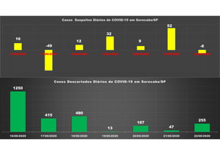 16
-49
12
32
9
52
-8
16/06/2020 17/06/2020 18/06/2020 19/06/2020 20/06/2020 21/06/2020 22/06/2020
Casos Suspeitos Diários de COVID-19 em Sorocaba/SP
1250
415
480
13
187
47
255
16/06/2020 17/06/2020 18/06/2020 19/06/2020 20/06/2020 21/06/2020 22/06/2020
Casos Descartados Diários de COVID-19 em Sorocaba/SP
 