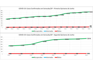 910
986 997
1093 1124 1196 1206 1207
1285
1359
1512 1576 1600 1662 1683
39 47 47 53 49 49 48 59 63 66 66 66 61 61 7446 50 53 56 60 61 61 67 71 73 74 74 76 76
80
0
200
400
600
800
1000
1200
1400
1600
1800
01/jun 02/jun 03/jun 04/jun 05/jun 06/jun 07/jun 08/jun 09/jun 10/jun 11/jun 12/jun 13/jun 14/jun 15/jun
COVID-19: Casos Confirmados em Sorocaba/SP - Primeira Quinzena de Junho
Recuperados Internados Óbitos
1683 1780
1991
2596
2949 3060 3098 3210
74 76 81 95 91 89 88 10080 84 87 88 89 91 92 960
500
1000
1500
2000
2500
3000
3500
15/jun 16/jun 17/jun 18/jun 19/jun 20/jun 21/jun 22/jun
COVID-19: Casos Confirmados em Sorocaba/SP - Segunda Quinzena de Junho
Recuperados Internados Óbitos
 