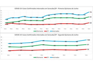 23 26 29
35 34 34 33
43
47 47 47 47 44 44
51
16
21 18 18 15 15 15 16 16 19 19 19 17 17
23
39
47 47
53
49 49 48
59
63 66 66 66
61 61
74
0
10
20
30
40
50
60
70
80
01/jun 02/jun 03/jun 04/jun 05/jun 06/jun 07/jun 08/jun 09/jun 10/jun 11/jun 12/jun 13/jun 14/jun 15/jun
COVID-19: Casos Confirmados Internados em Sorocaba/SP - Primeira Quinzena de Junho
Enfermaria UTI Internados
51 49
55
66
60 60 60
67
23 27 26 29 31 29 28
33
74 76
81
95 91 89 88
100
0
20
40
60
80
100
120
15/jun 16/jun 17/jun 18/jun 19/jun 20/jun 21/jun 22/jun
COVID-19: Casos Confirmados Internados em Sorocaba/SP - Segunda Quinzena de Junho
Enfermaria UTI Internados
 
