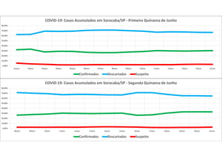 0,00%
10,00%
20,00%
30,00%
40,00%
50,00%
60,00%
70,00%
80,00%
01/jun 02/jun 03/jun 04/jun 05/jun 06/jun 07/jun 08/jun 09/jun 10/jun 11/jun 12/jun 13/jun 14/jun 15/jun
COVID-19: Casos Acumulados em Sorocaba/SP - Primeira Quinzena de Junho
Confirmados Descartados Suspeito
0,00%
10,00%
20,00%
30,00%
40,00%
50,00%
60,00%
70,00%
80,00%
08/jun 09/jun 10/jun 11/jun 12/jun 13/jun 14/jun 15/jun 16/jun 17/jun 18/jun 19/jun 20/jun 21/jun
COVID-19: Casos Acumulados em Sorocaba/SP - Segunda Quinzena de Junho
Confirmados Descartados Suspeito
 