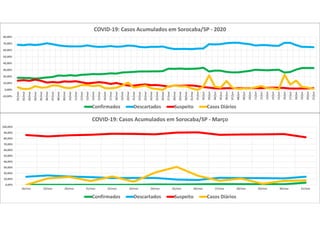 0,00%
10,00%
20,00%
30,00%
40,00%
50,00%
60,00%
70,00%
80,00%
90,00%
100,00%
18/mar 19/mar 20/mar 21/mar 22/mar 23/mar 24/mar 25/mar 26/mar 27/mar 28/mar 29/mar 30/mar 31/mar
COVID-19: Casos Acumulados em Sorocaba/SP - Março
Confirmados Descartados Suspeito Casos Diários
-10,00%
0,00%
10,00%
20,00%
30,00%
40,00%
50,00%
60,00%
70,00%
80,00%
01/mai
02/mai
03/mai
04/mai
05/mai
06/mai
07/mai
08/mai
09/mai
10/mai
11/mai
12/mai
13/mai
14/mai
15/mai
16/mai
17/mai
18/mai
19/mai
20/mai
21/mai
22/mai
23/mai
24/mai
25/mai
26/mai
27/mai
28/mai
29/mai
30/mai
31/mai
01/jun
02/jun
03/jun
04/jun
05/jun
06/jun
07/jun
08/jun
09/jun
10/jun
11/jun
12/jun
13/jun
14/jun
15/jun
16/jun
17/jun
18/jun
19/jun
20/jun
21/jun
COVID-19: Casos Acumulados em Sorocaba/SP - 2020
Confirmados Descartados Suspeito Casos Diários
 