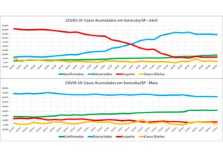 -10,00%
0,00%
10,00%
20,00%
30,00%
40,00%
50,00%
60,00%
70,00%
80,00%
90,00%
COVID-19: Casos Acumulados em Sorocaba/SP - Abril
Confirmados Descartados Suspeito Casos Diários
-10,00%
0,00%
10,00%
20,00%
30,00%
40,00%
50,00%
60,00%
70,00%
80,00%
COVID-19: Casos Acumulados em Sorocaba/SP - Maio
Confirmados Descartados Suspeito Casos Diários
 