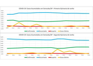-10,00%
0,00%
10,00%
20,00%
30,00%
40,00%
50,00%
60,00%
70,00%
80,00%
01/jun 02/jun 03/jun 04/jun 05/jun 06/jun 07/jun 08/jun 09/jun 10/jun 11/jun 12/jun 13/jun 14/jun 15/jun
COVID-19: Casos Acumulados em Sorocaba/SP - Primeira Quinzena de Junho
Confirmados Descartados Suspeito Casos Diários
0,00%
10,00%
20,00%
30,00%
40,00%
50,00%
60,00%
70,00%
80,00%
08/jun 09/jun 10/jun 11/jun 12/jun 13/jun 14/jun 15/jun 16/jun 17/jun 18/jun 19/jun 20/jun 21/jun
COVID-19: Casos Acumulados em Sorocaba/SP - Segunda Quinzena de Junho
Confirmados Descartados Suspeito Casos Diários
 
