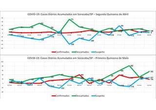 6 2 2 3 6
0 2 6
14
6 5
14 19
5
12
19
31 30
52
30
2
73
33
22
8
25
9
18 23
11
-8
-17
-27
-35
-19
9
-59
-27
-40
7
-10
39
-13
6 3
-80
-60
-40
-20
0
20
40
60
80
16/abr 17/abr 18/abr 19/abr 20/abr 21/abr 22/abr 23/abr 24/abr 25/abr 26/abr 27/abr 28/abr 29/abr 30/abr
COVID-19: Casos Diários Acumulados em Sorocaba/SP – Segunda Quinzena de Abril
Confirmados Descartados Suspeito
4 0 1 0
13 16 20
40
0
18
2
39
26 29
1918
2
18
25
30
41
31
26
13 12
36
59
82
29
55
8 8
-7
24
-13
-22
16
-1
24
-2
16
-10
-15
21
27
-40
-20
0
20
40
60
80
100
01/mai 02/mai 03/mai 04/mai 05/mai 06/mai 07/mai 08/mai 09/mai 10/mai 11/mai 12/mai 13/mai 14/mai 15/mai
COVID-19: Casos Diários Acumulados em Sorocaba/SP – Primeira Quinzena de Maio
Confirmados Descartados Suspeito
 