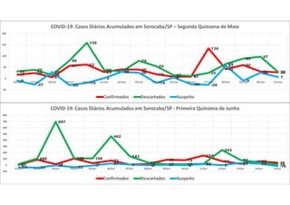 17 25
6
57 62
29
41 40
19
8 9
134
42
60
31 2832 39
16
80
159
38 31
79
55
15 12
25
65
89
97
30
-9
-27
29
-29
-19
2
30 26
-19
5
-25 -28
57
-9
26
7
-50
0
50
100
150
200
16/mai 17/mai 18/mai 19/mai 20/mai 21/mai 22/mai 23/mai 24/mai 25/mai 26/mai 27/mai 28/mai 29/mai 30/mai 31/mai
COVID-19: Casos Diários Acumulados em Sorocaba/SP – Segunda Quinzena de Maio
Confirmados Descartados Suspeito
6
88
14
105
31
73
9 18
86 79
154
64
21
62 3816
106
697
110 108
462
143
42 15 15 20
243
82
43
12
-33 -41
-5 -33 -7
27 9 -2 4 -2 16 0
35 25
-16
-100
0
100
200
300
400
500
600
700
800
01/jun 02/jun 03/jun 04/jun 05/jun 06/jun 07/jun 08/jun 09/jun 10/jun 11/jun 12/jun 13/jun 14/jun 15/jun
COVID-19: Casos Diários Acumulados em Sorocaba/SP - Primeira Quinzena de Junho
Confirmados Descartados Suspeito
 