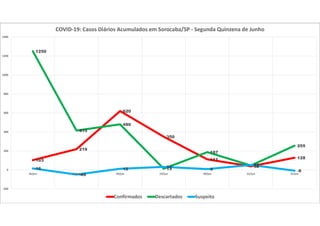 103
219
620
350
111
38
128
1250
415
480
13
187
47
255
16
-49
12 32
9
52
-8
-200
0
200
400
600
800
1000
1200
1400
16/jun 17/jun 18/jun 19/jun 20/jun 21/jun 22/jun
COVID-19: Casos Diários Acumulados em Sorocaba/SP - Segunda Quinzena de Junho
Confirmados Descartados Suspeito
 