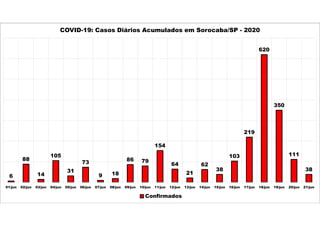 6
88
14
105
31
73
9 18
86 79
154
64
21
62
38
103
219
620
350
111
38
01/jun 02/jun 03/jun 04/jun 05/jun 06/jun 07/jun 08/jun 09/jun 10/jun 11/jun 12/jun 13/jun 14/jun 15/jun 16/jun 17/jun 18/jun 19/jun 20/jun 21/jun
COVID-19: Casos Diários Acumulados em Sorocaba/SP - 2020
Confirmados
 