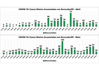 2 6 4 1 0
7 11 9 10
0
23
16
6 8
46
19
31 30
52
30
2
73
33
22
8
25
9
18
23
11
COVID-19: Casos Diários Acumulados em Sorocaba/SP - Abril
Descartados
18
2
18 25 30
41 31 26
13 12
36
59
82
29
55
32 39
16
80
159
38 31
79
55
15 12
25
65
89 97
30
COVID-19: Casos Diários Acumulados em Sorocaba/SP - Maio
Descartados
 