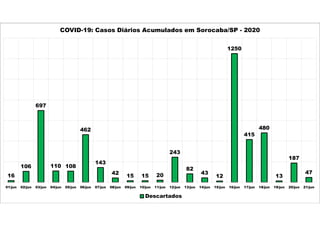 16
106
697
110 108
462
143
42
15 15 20
243
82
43
12
1250
415
480
13
187
47
01/jun 02/jun 03/jun 04/jun 05/jun 06/jun 07/jun 08/jun 09/jun 10/jun 11/jun 12/jun 13/jun 14/jun 15/jun 16/jun 17/jun 18/jun 19/jun 20/jun 21/jun
COVID-19: Casos Diários Acumulados em Sorocaba/SP - 2020
Descartados
 