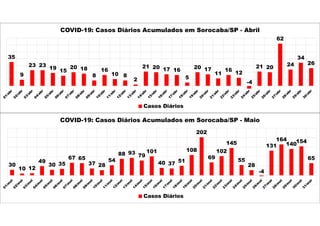 35
9
23 23
19
15
20 18
8
16
10 8
2
21 20 17 16
5
20 17
11
16
12
-4
21 20
62
24
34
26
COVID-19: Casos Diários Acumulados em Sorocaba/SP - Abril
Casos Diários
30
10 12
49
30 35
67 65
37 28
54
88 93 79
101
40 37 51
108
202
69
102
145
55
28
-4
131
164
140154
65
COVID-19: Casos Diários Acumulados em Sorocaba/SP - Maio
Casos Diários
 