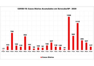 -11
153
706
182
132
562
161
58
105 92
190
307
138 130
34
1369
585
1112
395
307
137
01/jun 02/jun 03/jun 04/jun 05/jun 06/jun 07/jun 08/jun 09/jun 10/jun 11/jun 12/jun 13/jun 14/jun 15/jun 16/jun 17/jun 18/jun 19/jun 20/jun 21/jun
COVID-19: Casos Diários Acumulados em Sorocaba/SP - 2020
Casos Diários
 