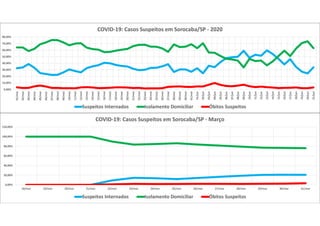 0,00%
20,00%
40,00%
60,00%
80,00%
100,00%
120,00%
18/mar 19/mar 20/mar 21/mar 22/mar 23/mar 24/mar 25/mar 26/mar 27/mar 28/mar 29/mar 30/mar 31/mar
COVID-19: Casos Suspeitos em Sorocaba/SP - Março
Suspeitos Internados Isolamento Domiciliar Óbitos Suspeitos
0,00%
10,00%
20,00%
30,00%
40,00%
50,00%
60,00%
70,00%
80,00%
01/mai
02/mai
03/mai
04/mai
05/mai
06/mai
07/mai
08/mai
09/mai
10/mai
11/mai
12/mai
13/mai
14/mai
15/mai
16/mai
17/mai
18/mai
19/mai
20/mai
21/mai
22/mai
23/mai
24/mai
25/mai
26/mai
27/mai
28/mai
29/mai
30/mai
31/mai
01/jun
02/jun
03/jun
04/jun
05/jun
06/jun
07/jun
08/jun
09/jun
10/jun
11/jun
12/jun
13/jun
14/jun
15/jun
16/jun
17/jun
18/jun
19/jun
20/jun
21/jun
COVID-19: Casos Suspeitos em Sorocaba/SP - 2020
Suspeitos Internados Isolamento Domiciliar Óbitos Suspeitos
 