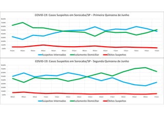 0,00%
10,00%
20,00%
30,00%
40,00%
50,00%
60,00%
70,00%
80,00%
01/jun 02/jun 03/jun 04/jun 05/jun 06/jun 07/jun 08/jun 09/jun 10/jun 11/jun 12/jun 13/jun 14/jun 15/jun
COVID-19: Casos Suspeitos em Sorocaba/SP – Primeira Quinzena de Junho
Suspeitos Internados Isolamento Domiciliar Óbitos Suspeitos
0,00%
10,00%
20,00%
30,00%
40,00%
50,00%
60,00%
70,00%
80,00%
08/jun 09/jun 10/jun 11/jun 12/jun 13/jun 14/jun 15/jun 16/jun 17/jun 18/jun 19/jun 20/jun 21/jun
COVID-19: Casos Suspeitos em Sorocaba/SP - Segunda Quinzena de Junho
Suspeitos Internados Isolamento Domiciliar Óbitos Suspeitos
 