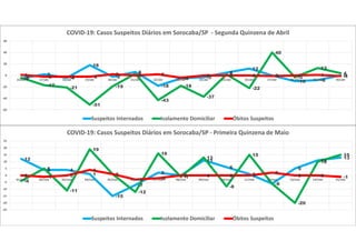 -5
2
-4
18
-2
6
-18
-5 -3
5
12
0
-10 -8
0
-4
-17
-21
-51
-19
3
-43
-18
-37
2
-22
40
-3
13
41 -2 -2 -2
2 0 2
-4
0 0 0 -1 0 1 -1
-60
-40
-20
0
20
40
60
16/abr 17/abr 18/abr 19/abr 20/abr 21/abr 22/abr 23/abr 24/abr 25/abr 26/abr 27/abr 28/abr 29/abr 30/abr
COVID-19: Casos Suspeitos Diários em Sorocaba/SP - Segunda Quinzena de Abril
Suspeitos Internados Isolamento Domiciliar Óbitos Suspeitos
12
4 4
1
-15
-7
2
0
11
6
1
-6
5
11
13
-4
5
-11
19
1
-12
16
-1
13
-8
15
-6
-20
10
15
0 -1 0
4
1
-3 -2
0 0 0 0
2
0 0 -1
-25
-20
-15
-10
-5
0
5
10
15
20
25
01/mai 02/mai 03/mai 04/mai 05/mai 06/mai 07/mai 08/mai 09/mai 10/mai 11/mai 12/mai 13/mai 14/mai 15/mai
COVID-19: Casos Suspeitos Diários em Sorocaba/SP - Primeira Quinzena de Maio
Suspeitos Internados Isolamento Domiciliar Óbitos Suspeitos
 