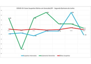 -9
-7
-13
-3 -3
36
-11
24
-41
24
36
12 12
3
1
-1
1
-1 0
4
0
-50
-40
-30
-20
-10
0
10
20
30
40
16/jun 17/jun 18/jun 19/jun 20/jun 21/jun 22/jun
COVID-19: Casos Suspeitos Diários em Sorocaba/SP - Segunda Quinzena de Junho
Suspeitos Internados Isolamento Domiciliar Óbitos Suspeitos
 