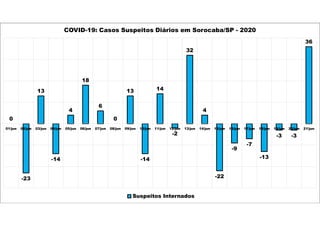 0
-23
13
-14
4
18
6
0
13
-14
14
-2
32
4
-22
-9
-7
-13
-3 -3
36
01/jun 02/jun 03/jun 04/jun 05/jun 06/jun 07/jun 08/jun 09/jun 10/jun 11/jun 12/jun 13/jun 14/jun 15/jun 16/jun 17/jun 18/jun 19/jun 20/jun 21/jun
COVID-19: Casos Suspeitos Diários em Sorocaba/SP - 2020
Suspeitos Internados
 