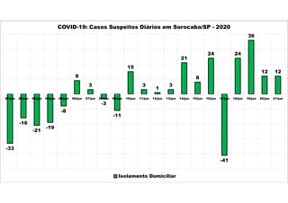 -33
-16
-21
-19
-8
9
3
-3
-11
15
3
1
3
21
8
24
-41
24
36
12 12
01/jun 02/jun 03/jun 04/jun 05/jun 06/jun 07/jun 08/jun 09/jun 10/jun 11/jun 12/jun 13/jun 14/jun 15/jun 16/jun 17/jun 18/jun 19/jun 20/jun 21/jun
COVID-19: Casos Suspeitos Diários em Sorocaba/SP - 2020
Isolamento Domiciliar
 