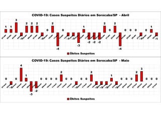 1 1
3
-1
2 2 2
-1
0
2
-4
0
-1 -1
-3
1
-2 -2 -2
2
0
2
-4
0 0 0
-1
0
1
-1
COVID-19: Casos Suspeitos Diários em Sorocaba/SP - Abril
Óbitos Suspeitos
0
-1
0
4
1
-3
-2
0 0 0 0
2
0 0
-1
0 0
2
-1 -1 -1
1
-1
0 0 0
2
3
0 0 0
COVID-19: Casos Suspeitos Diários em Sorocaba/SP - Maio
Óbitos Suspeitos
 