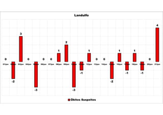 0
-2
3
0
-3
0 0
1
2
-3
-1
1
0 0
-2
1
-1
1
-1
0
4
01/jun 02/jun 03/jun 04/jun 05/jun 06/jun 07/jun 08/jun 09/jun 10/jun 11/jun 12/jun 13/jun 14/jun 15/jun 16/jun 17/jun 18/jun 19/jun 20/jun 21/jun
Landulfo
Óbitos Suspeitos
 