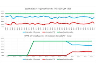0,00%
20,00%
40,00%
60,00%
80,00%
100,00%
120,00%
18/mar 19/mar 20/mar 21/mar 22/mar 23/mar 24/mar 25/mar 26/mar 27/mar 28/mar 29/mar 30/mar 31/mar
COVID-19: Casos Suspeitos Internados em Sorocaba/SP - Março
Internados Enfermaria Internados UTI Suspeitos Internados
0,00%
20,00%
40,00%
60,00%
80,00%
100,00%
120,00%
01/mai
02/mai
03/mai
04/mai
05/mai
06/mai
07/mai
08/mai
09/mai
10/mai
11/mai
12/mai
13/mai
14/mai
15/mai
16/mai
17/mai
18/mai
19/mai
20/mai
21/mai
22/mai
23/mai
24/mai
25/mai
26/mai
27/mai
28/mai
29/mai
30/mai
31/mai
01/jun
02/jun
03/jun
04/jun
05/jun
06/jun
07/jun
08/jun
09/jun
10/jun
11/jun
12/jun
13/jun
14/jun
15/jun
16/jun
17/jun
18/jun
19/jun
20/jun
21/jun
COVID-19: Casos Suspeitos Internados em Sorocaba/SP - 2020
Internados Enfermaria Internados UTI Suspeitos Internados
 