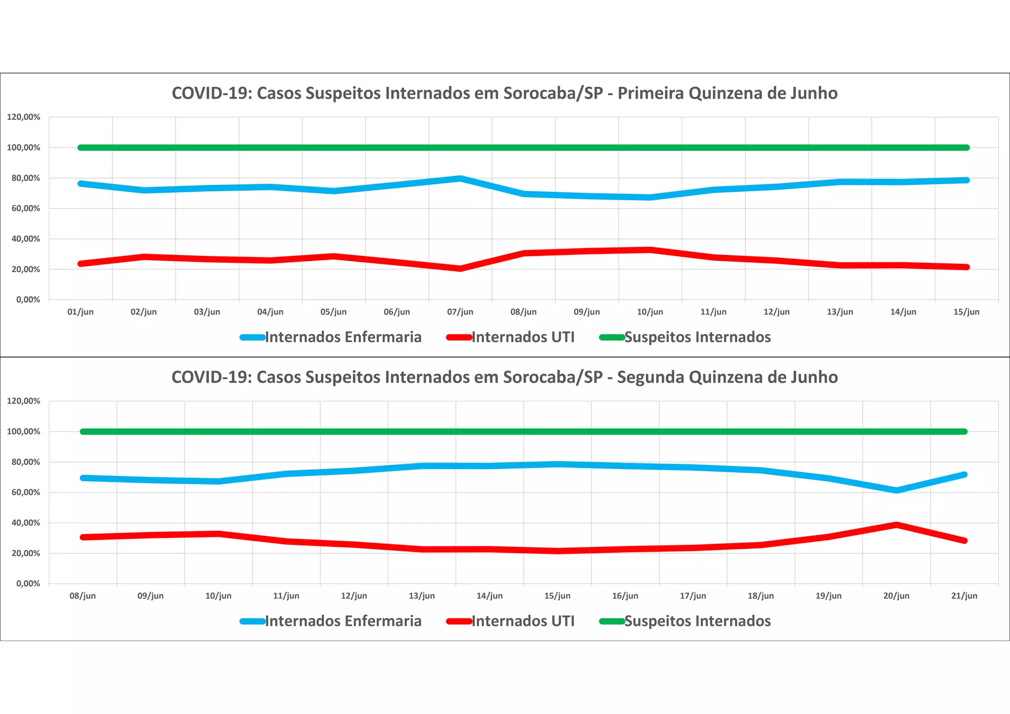 0,00%
20,00%
40,00%
60,00%
80,00%
100,00%
120,00%
01/jun 02/jun 03/jun 04/jun 05/jun 06/jun 07/jun 08/jun 09/jun 10/jun 11/jun 12/jun 13/jun 14/jun 15/jun
COVID-19: Casos Suspeitos Internados em Sorocaba/SP - Primeira Quinzena de Junho
Internados Enfermaria Internados UTI Suspeitos Internados
0,00%
20,00%
40,00%
60,00%
80,00%
100,00%
120,00%
08/jun 09/jun 10/jun 11/jun 12/jun 13/jun 14/jun 15/jun 16/jun 17/jun 18/jun 19/jun 20/jun 21/jun
COVID-19: Casos Suspeitos Internados em Sorocaba/SP - Segunda Quinzena de Junho
Internados Enfermaria Internados UTI Suspeitos Internados
 
