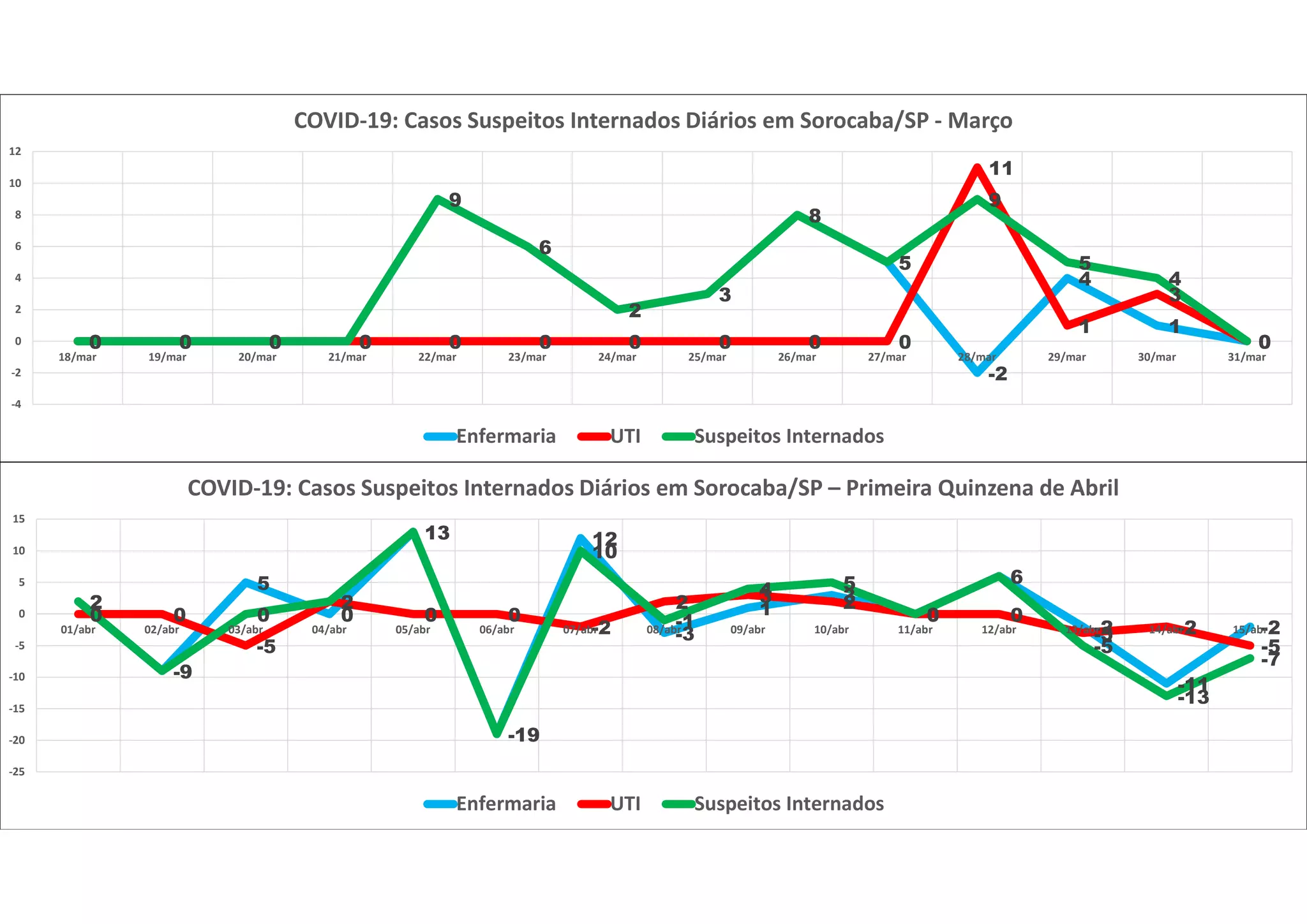 0 0 0 0
9
6
2
3
8
5
-2
4
1
00 0 0 0 0 0 0 0 0 0
11
1
3
00 0 0 0
9
6
2
3
8
5
9
5
4
0
-4
-2
0
2
4
6
8
10
12
18/mar 19/mar 20/mar 21/mar 22/mar 23/mar 24/mar 25/mar 26/mar 27/mar 28/mar 29/mar 30/mar 31/mar
COVID-19: Casos Suspeitos Internados Diários em Sorocaba/SP - Março
Enfermaria UTI Suspeitos Internados
2
-9
5
0
13
-19
12
-3
1
3
0
6
-2
-11
-2
0 0
-5
2
0 0
-2
2 3 2
0 0
-3 -2
-5
2
-9
0
2
13
-19
10
-1
4 5
0
6
-5
-13
-7
-25
-20
-15
-10
-5
0
5
10
15
01/abr 02/abr 03/abr 04/abr 05/abr 06/abr 07/abr 08/abr 09/abr 10/abr 11/abr 12/abr 13/abr 14/abr 15/abr
COVID-19: Casos Suspeitos Internados Diários em Sorocaba/SP – Primeira Quinzena de Abril
Enfermaria UTI Suspeitos Internados
 