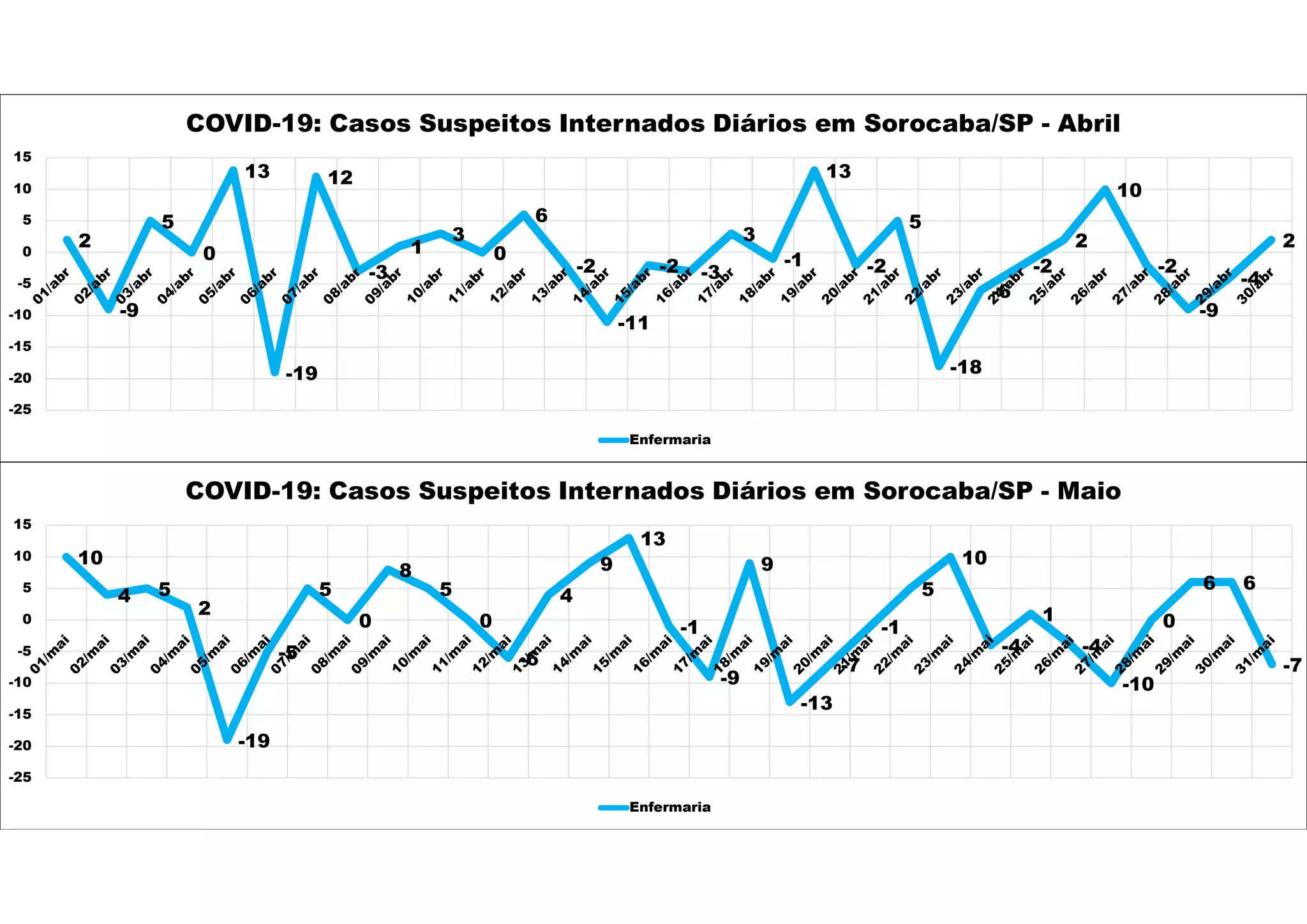 2
-9
5
0
13
-19
12
-3
1
3
0
6
-2
-11
-2 -3
3
-1
13
-2
5
-18
-6
-2
2
10
-2
-9
-4
2
-25
-20
-15
-10
-5
0
5
10
15
COVID-19: Casos Suspeitos Internados Diários em Sorocaba/SP - Abril
Enfermaria
10
4 5
2
-19
-5
5
0
8
5
0
-6
4
9
13
-1
-9
9
-13
-7
-1
5
10
-4
1
-4
-10
0
6 6
-7
-25
-20
-15
-10
-5
0
5
10
15
COVID-19: Casos Suspeitos Internados Diários em Sorocaba/SP - Maio
Enfermaria
 