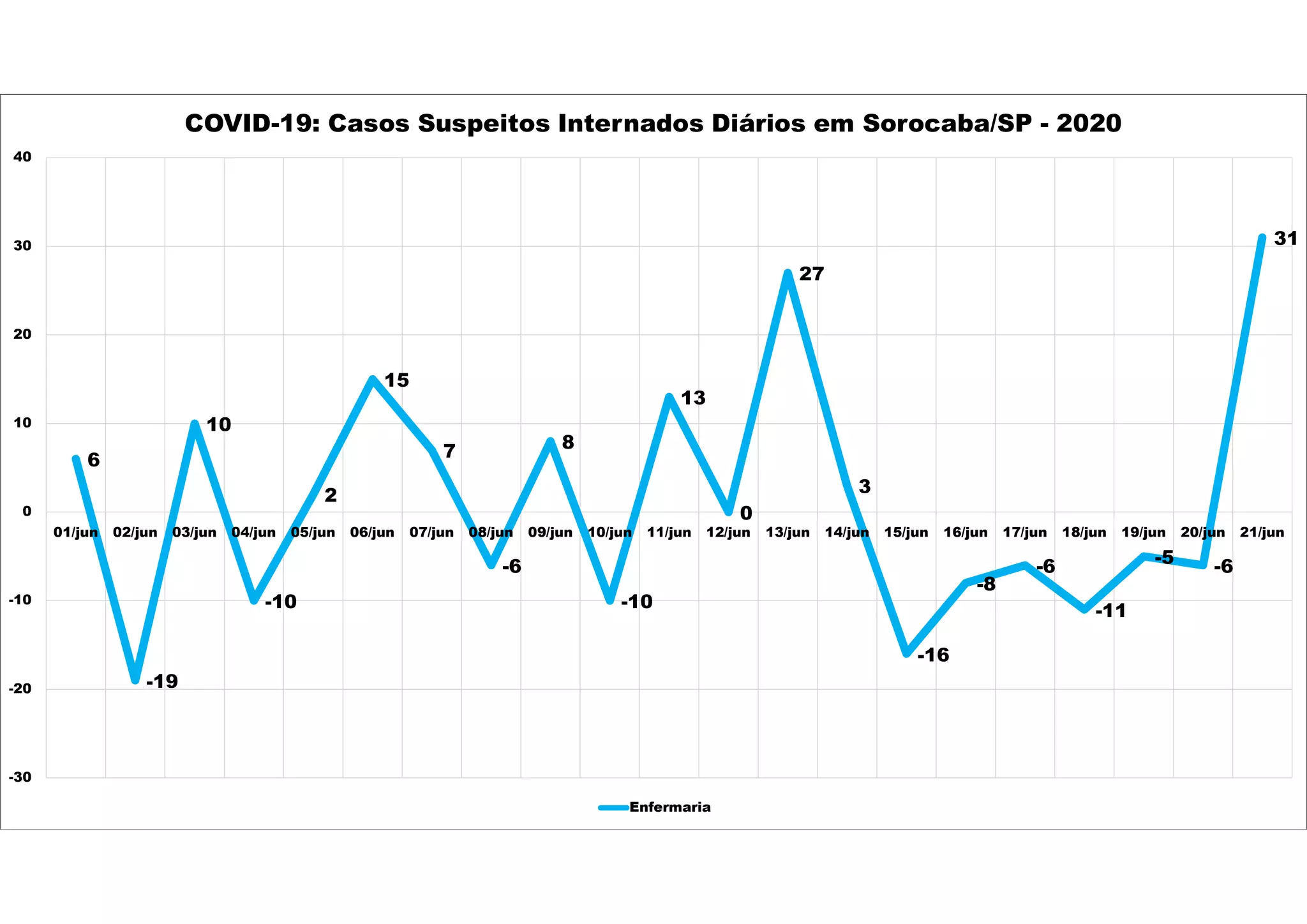 6
-19
10
-10
2
15
7
-6
8
-10
13
0
27
3
-16
-8
-6
-11
-5 -6
31
-30
-20
-10
0
10
20
30
40
01/jun 02/jun 03/jun 04/jun 05/jun 06/jun 07/jun 08/jun 09/jun 10/jun 11/jun 12/jun 13/jun 14/jun 15/jun 16/jun 17/jun 18/jun 19/jun 20/jun 21/jun
COVID-19: Casos Suspeitos Internados Diários em Sorocaba/SP - 2020
Enfermaria
 