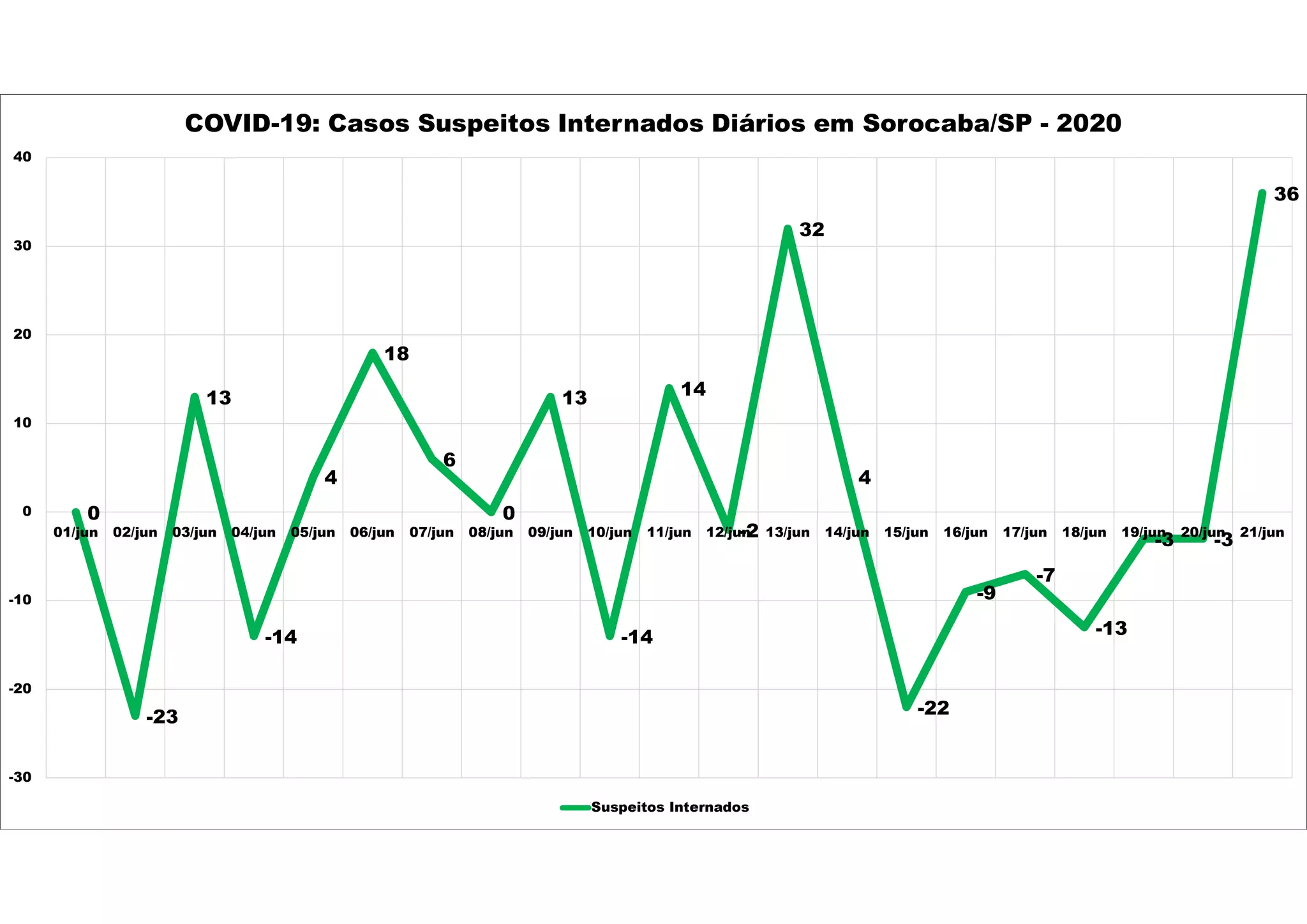 0
-23
13
-14
4
18
6
0
13
-14
14
-2
32
4
-22
-9
-7
-13
-3 -3
36
-30
-20
-10
0
10
20
30
40
01/jun 02/jun 03/jun 04/jun 05/jun 06/jun 07/jun 08/jun 09/jun 10/jun 11/jun 12/jun 13/jun 14/jun 15/jun 16/jun 17/jun 18/jun 19/jun 20/jun 21/jun
COVID-19: Casos Suspeitos Internados Diários em Sorocaba/SP - 2020
Suspeitos Internados
 