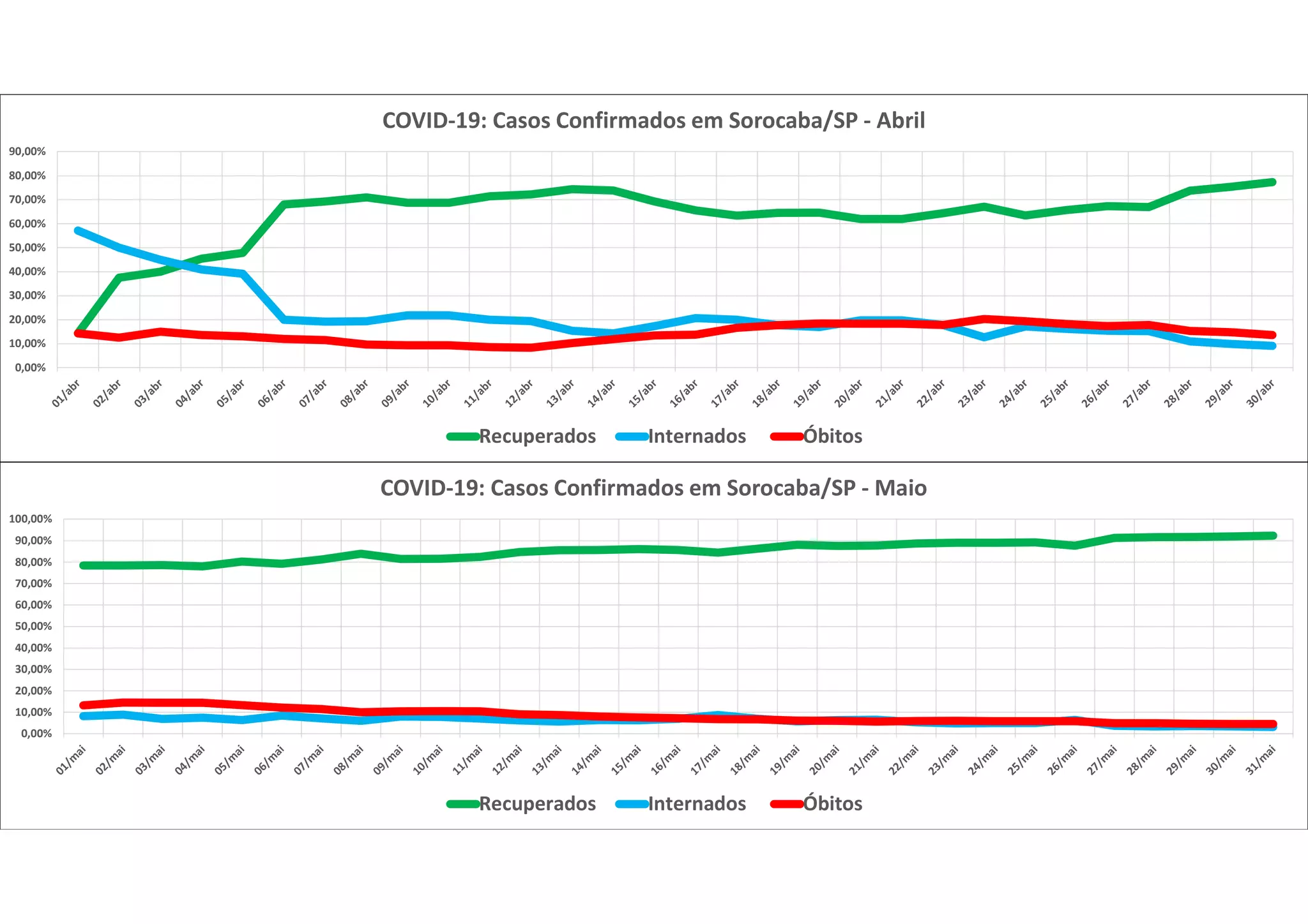 0,00%
10,00%
20,00%
30,00%
40,00%
50,00%
60,00%
70,00%
80,00%
90,00%
COVID-19: Casos Confirmados em Sorocaba/SP - Abril
Recuperados Internados Óbitos
0,00%
10,00%
20,00%
30,00%
40,00%
50,00%
60,00%
70,00%
80,00%
90,00%
100,00%
COVID-19: Casos Confirmados em Sorocaba/SP - Maio
Recuperados Internados Óbitos
 