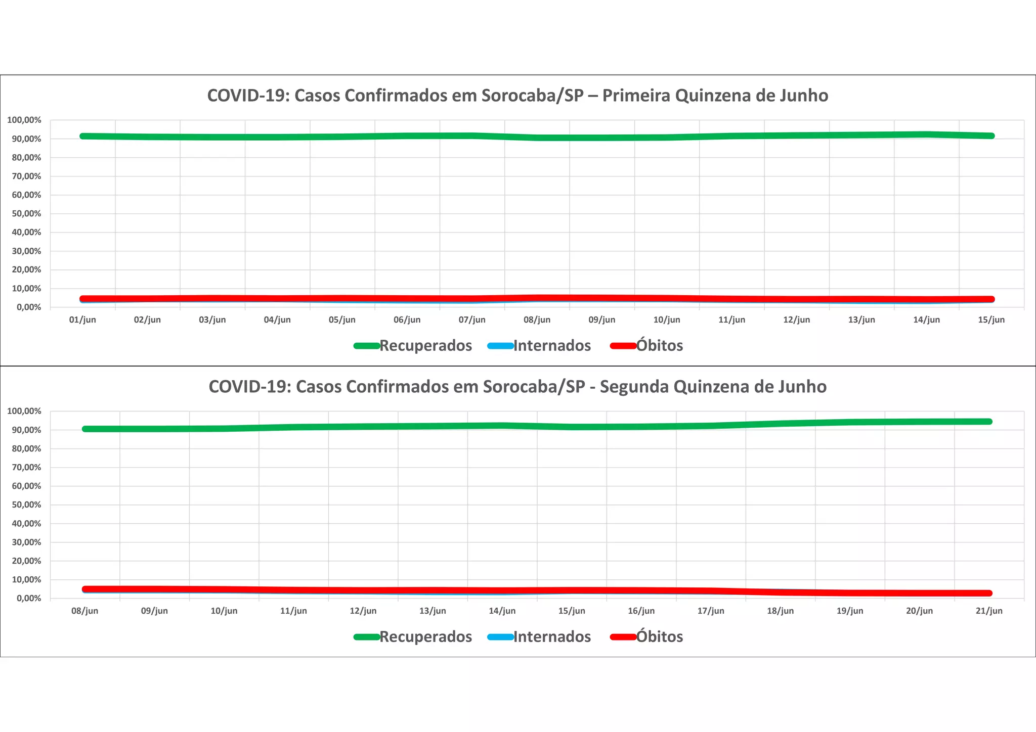 0,00%
10,00%
20,00%
30,00%
40,00%
50,00%
60,00%
70,00%
80,00%
90,00%
100,00%
01/jun 02/jun 03/jun 04/jun 05/jun 06/jun 07/jun 08/jun 09/jun 10/jun 11/jun 12/jun 13/jun 14/jun 15/jun
COVID-19: Casos Confirmados em Sorocaba/SP – Primeira Quinzena de Junho
Recuperados Internados Óbitos
0,00%
10,00%
20,00%
30,00%
40,00%
50,00%
60,00%
70,00%
80,00%
90,00%
100,00%
08/jun 09/jun 10/jun 11/jun 12/jun 13/jun 14/jun 15/jun 16/jun 17/jun 18/jun 19/jun 20/jun 21/jun
COVID-19: Casos Confirmados em Sorocaba/SP - Segunda Quinzena de Junho
Recuperados Internados Óbitos
 