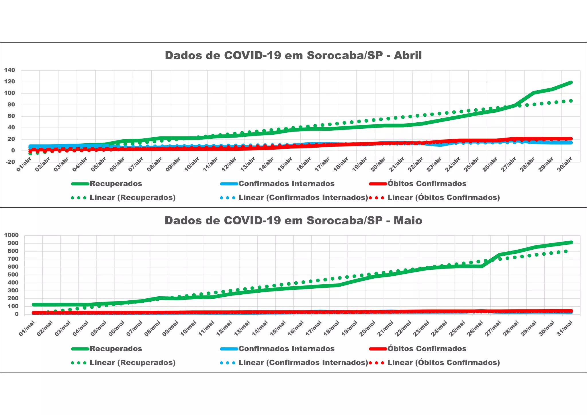 -20
0
20
40
60
80
100
120
140
Dados de COVID-19 em Sorocaba/SP - Abril
Recuperados Confirmados Internados Óbitos Confirmados
Linear (Recuperados) Linear (Confirmados Internados) Linear (Óbitos Confirmados)
0
100
200
300
400
500
600
700
800
900
1000
Dados de COVID-19 em Sorocaba/SP - Maio
Recuperados Confirmados Internados Óbitos Confirmados
Linear (Recuperados) Linear (Confirmados Internados) Linear (Óbitos Confirmados)
 
