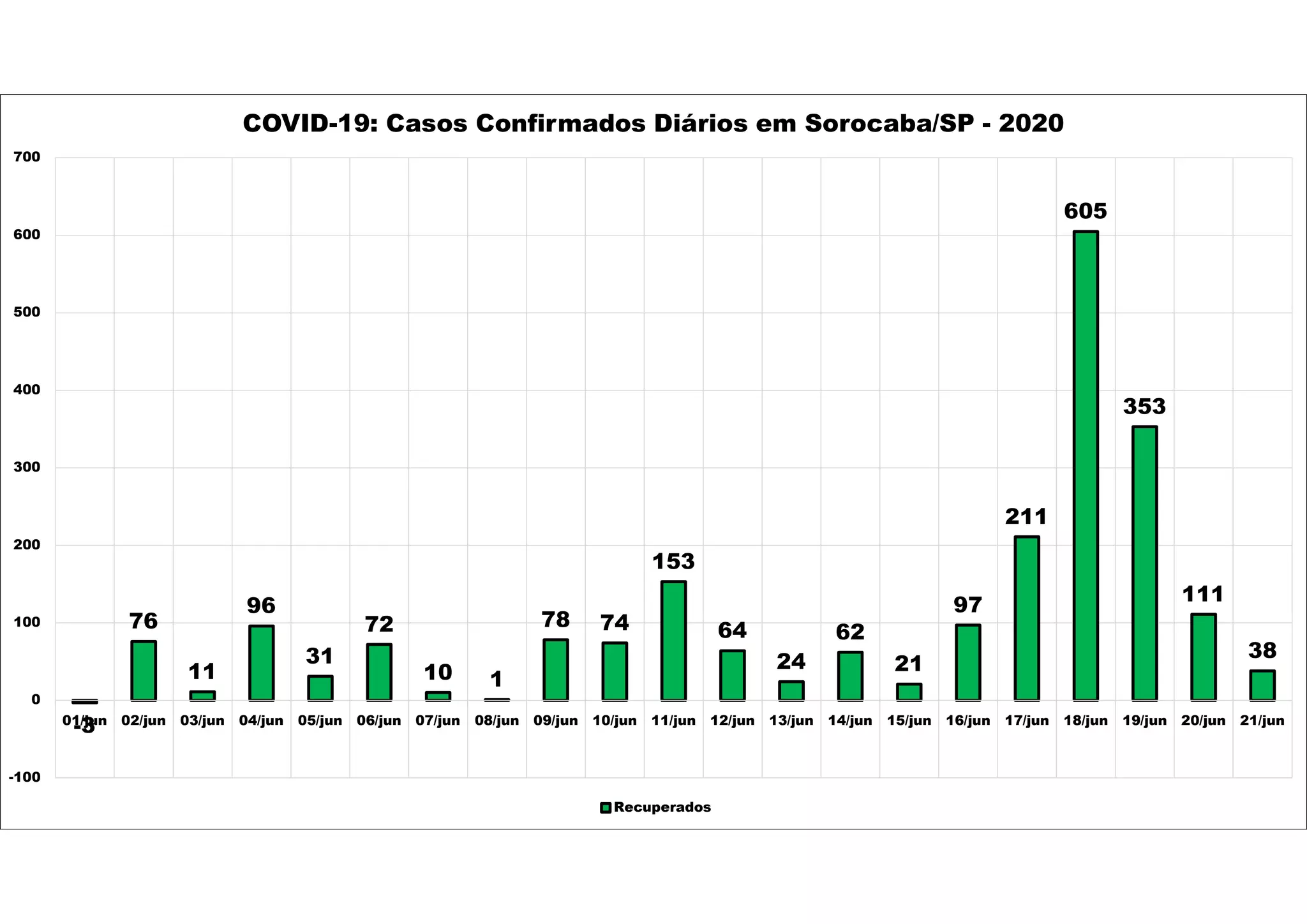 -3
76
11
96
31
72
10 1
78 74
153
64
24
62
21
97
211
605
353
111
38
-100
0
100
200
300
400
500
600
700
01/jun 02/jun 03/jun 04/jun 05/jun 06/jun 07/jun 08/jun 09/jun 10/jun 11/jun 12/jun 13/jun 14/jun 15/jun 16/jun 17/jun 18/jun 19/jun 20/jun 21/jun
COVID-19: Casos Confirmados Diários em Sorocaba/SP - 2020
Recuperados
 