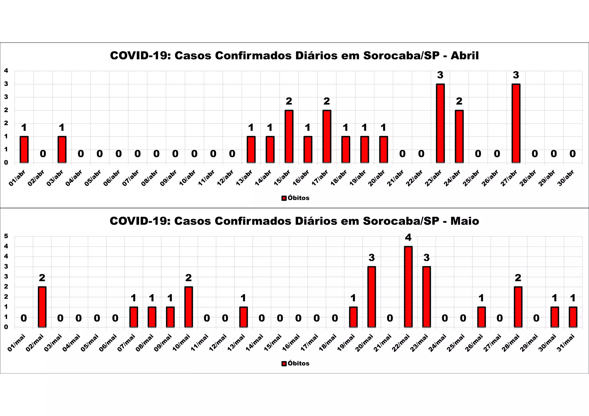 1
0
1
0 0 0 0 0 0 0 0 0
1 1
2
1
2
1 1 1
0 0
3
2
0 0
3
0 0 0
0
1
1
2
2
3
3
4
COVID-19: Casos Confirmados Diários em Sorocaba/SP - Abril
Óbitos
0
2
0 0 0 0
1 1 1
2
0 0
1
0 0 0 0 0
1
3
0
4
3
0 0
1
0
2
0
1 1
0
1
1
2
2
3
3
4
4
5
COVID-19: Casos Confirmados Diários em Sorocaba/SP - Maio
Óbitos
 