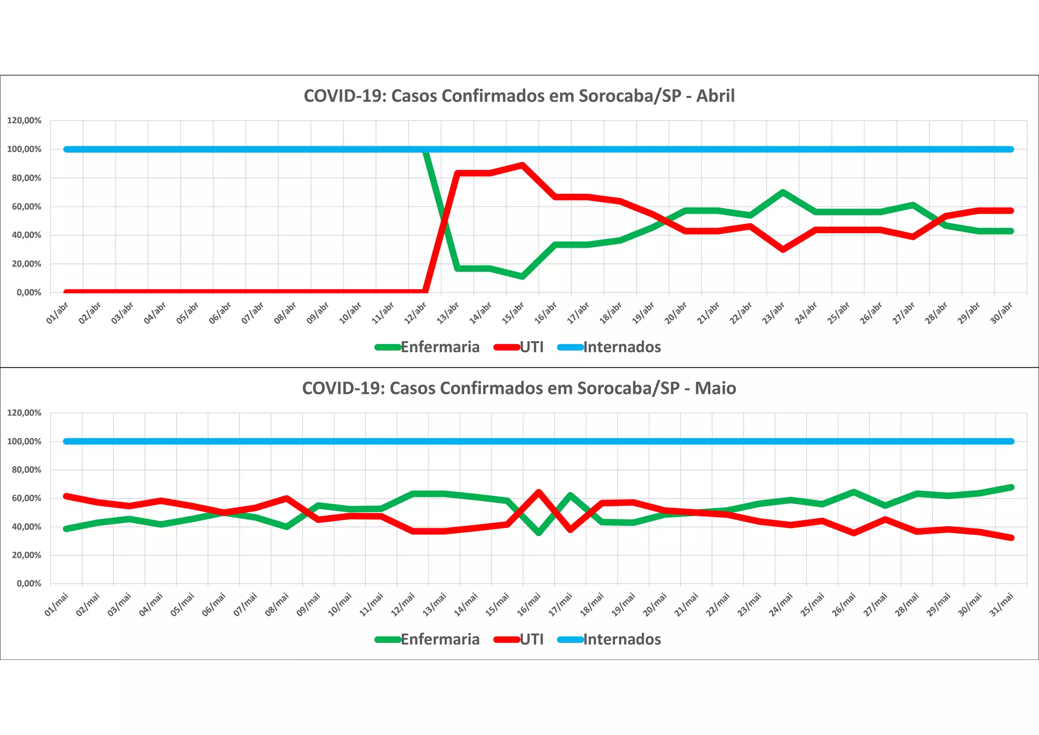 0,00%
20,00%
40,00%
60,00%
80,00%
100,00%
120,00%
COVID-19: Casos Confirmados em Sorocaba/SP - Abril
Enfermaria UTI Internados
0,00%
20,00%
40,00%
60,00%
80,00%
100,00%
120,00%
COVID-19: Casos Confirmados em Sorocaba/SP - Maio
Enfermaria UTI Internados
 