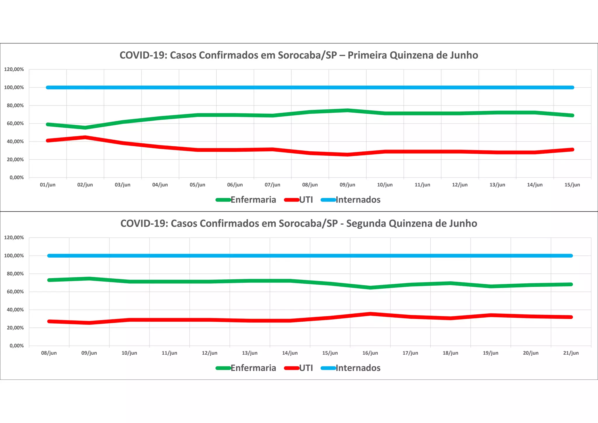 0,00%
20,00%
40,00%
60,00%
80,00%
100,00%
120,00%
01/jun 02/jun 03/jun 04/jun 05/jun 06/jun 07/jun 08/jun 09/jun 10/jun 11/jun 12/jun 13/jun 14/jun 15/jun
COVID-19: Casos Confirmados em Sorocaba/SP – Primeira Quinzena de Junho
Enfermaria UTI Internados
0,00%
20,00%
40,00%
60,00%
80,00%
100,00%
120,00%
08/jun 09/jun 10/jun 11/jun 12/jun 13/jun 14/jun 15/jun 16/jun 17/jun 18/jun 19/jun 20/jun 21/jun
COVID-19: Casos Confirmados em Sorocaba/SP - Segunda Quinzena de Junho
Enfermaria UTI Internados
 