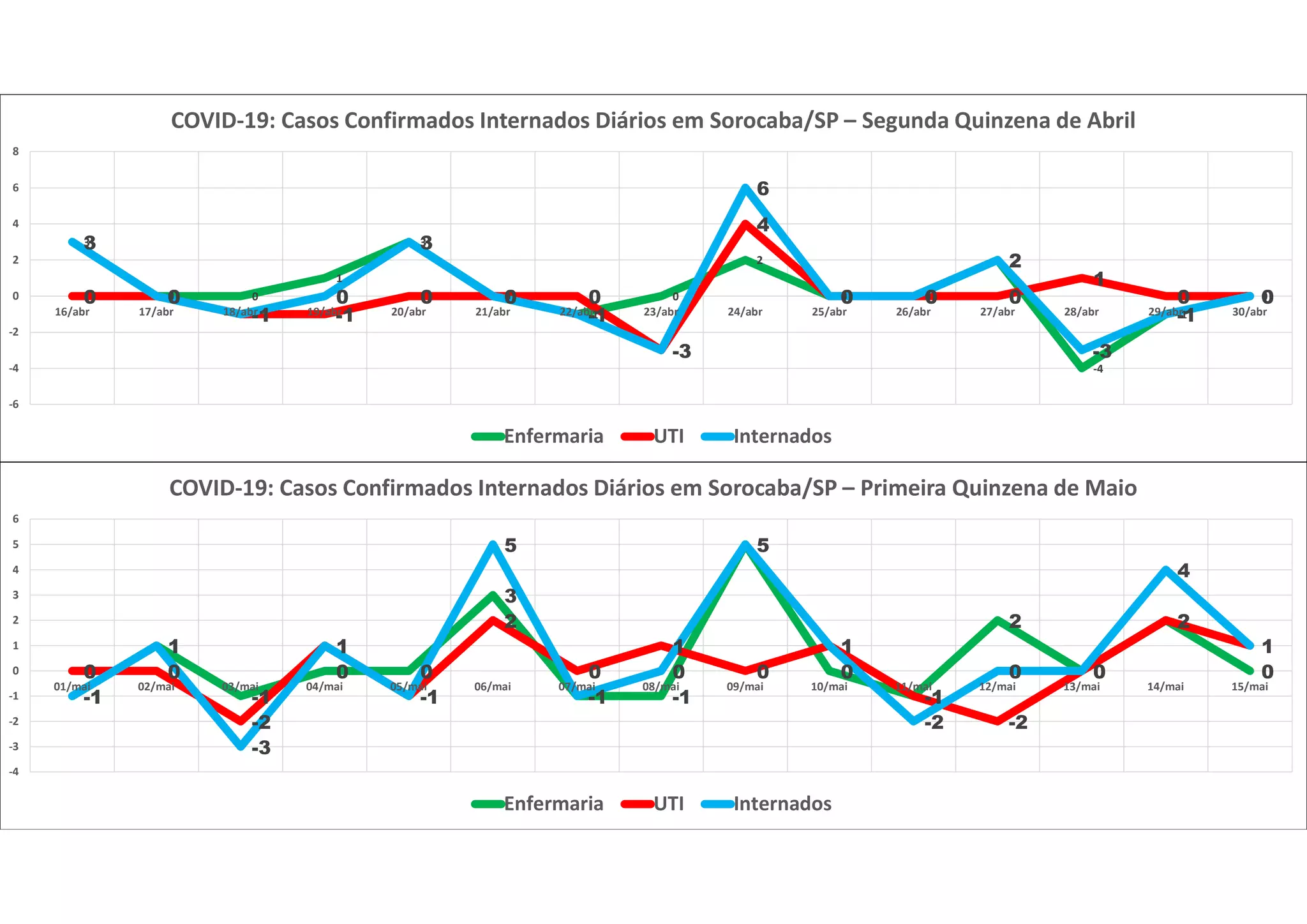 3
0 0
1
3
0
-1
0
2
0 0
2
-4
-1
00 0
-1 -1
0 0 0
-3
4
0 0 0
1
0 0
3
0
-1
0
3
0
-1
-3
6
0 0
2
-3
-1
0
-6
-4
-2
0
2
4
6
8
16/abr 17/abr 18/abr 19/abr 20/abr 21/abr 22/abr 23/abr 24/abr 25/abr 26/abr 27/abr 28/abr 29/abr 30/abr
COVID-19: Casos Confirmados Internados Diários em Sorocaba/SP – Segunda Quinzena de Abril
Enfermaria UTI Internados
-1
1
-1
0 0
3
-1 -1
5
0
-1
2
0
2
00 0
-2
1
-1
2
0
1
0
1
-1
-2
0
2
1
-1
1
-3
1
-1
5
-1
0
5
1
-2
0 0
4
1
-4
-3
-2
-1
0
1
2
3
4
5
6
01/mai 02/mai 03/mai 04/mai 05/mai 06/mai 07/mai 08/mai 09/mai 10/mai 11/mai 12/mai 13/mai 14/mai 15/mai
COVID-19: Casos Confirmados Internados Diários em Sorocaba/SP – Primeira Quinzena de Maio
Enfermaria UTI Internados
 
