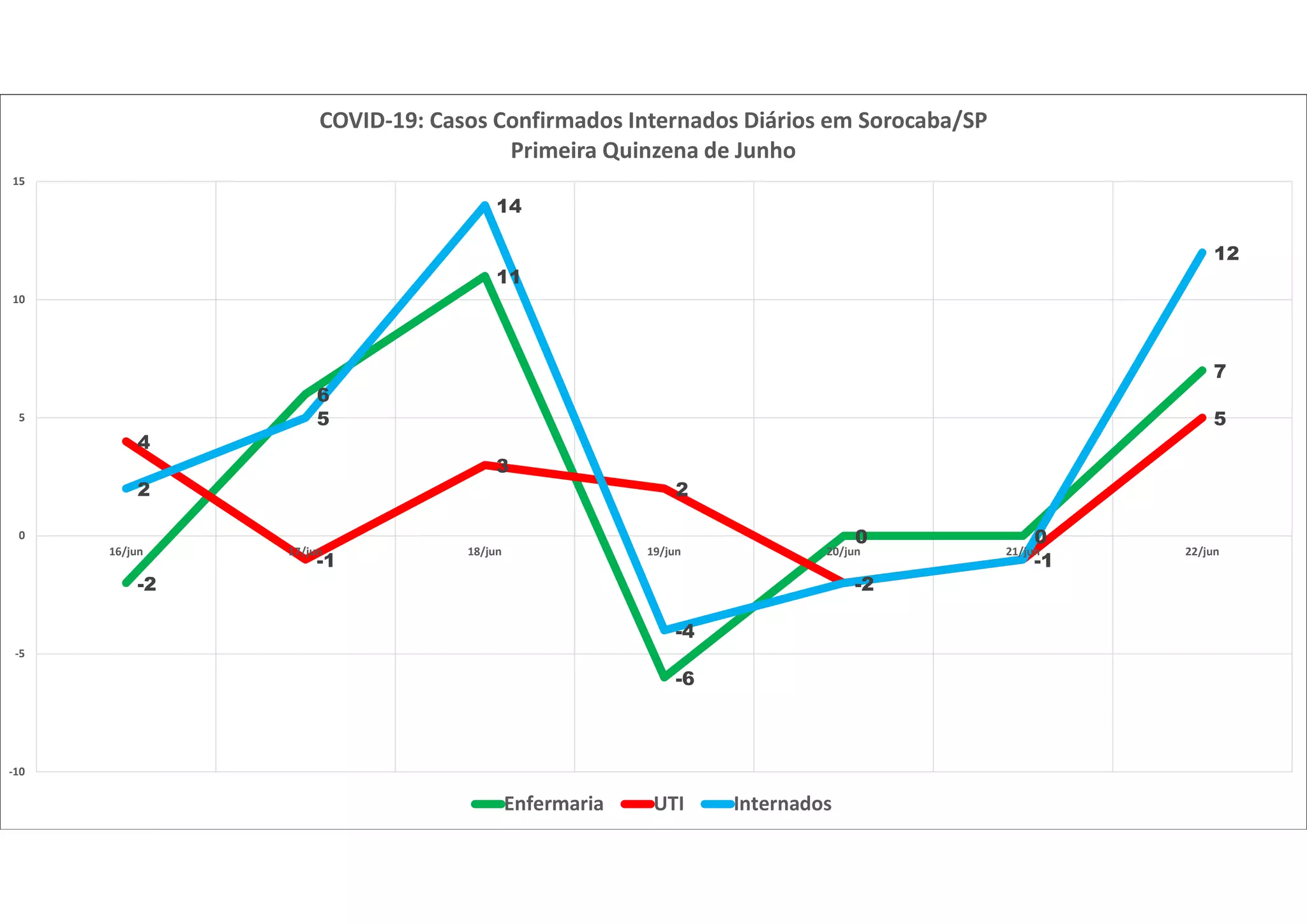 -2
6
11
-6
0 0
7
4
-1
3
2
-2
-1
5
2
5
14
-4
-2
-1
12
-10
-5
0
5
10
15
16/jun 17/jun 18/jun 19/jun 20/jun 21/jun 22/jun
COVID-19: Casos Confirmados Internados Diários em Sorocaba/SP
Primeira Quinzena de Junho
Enfermaria UTI Internados
 