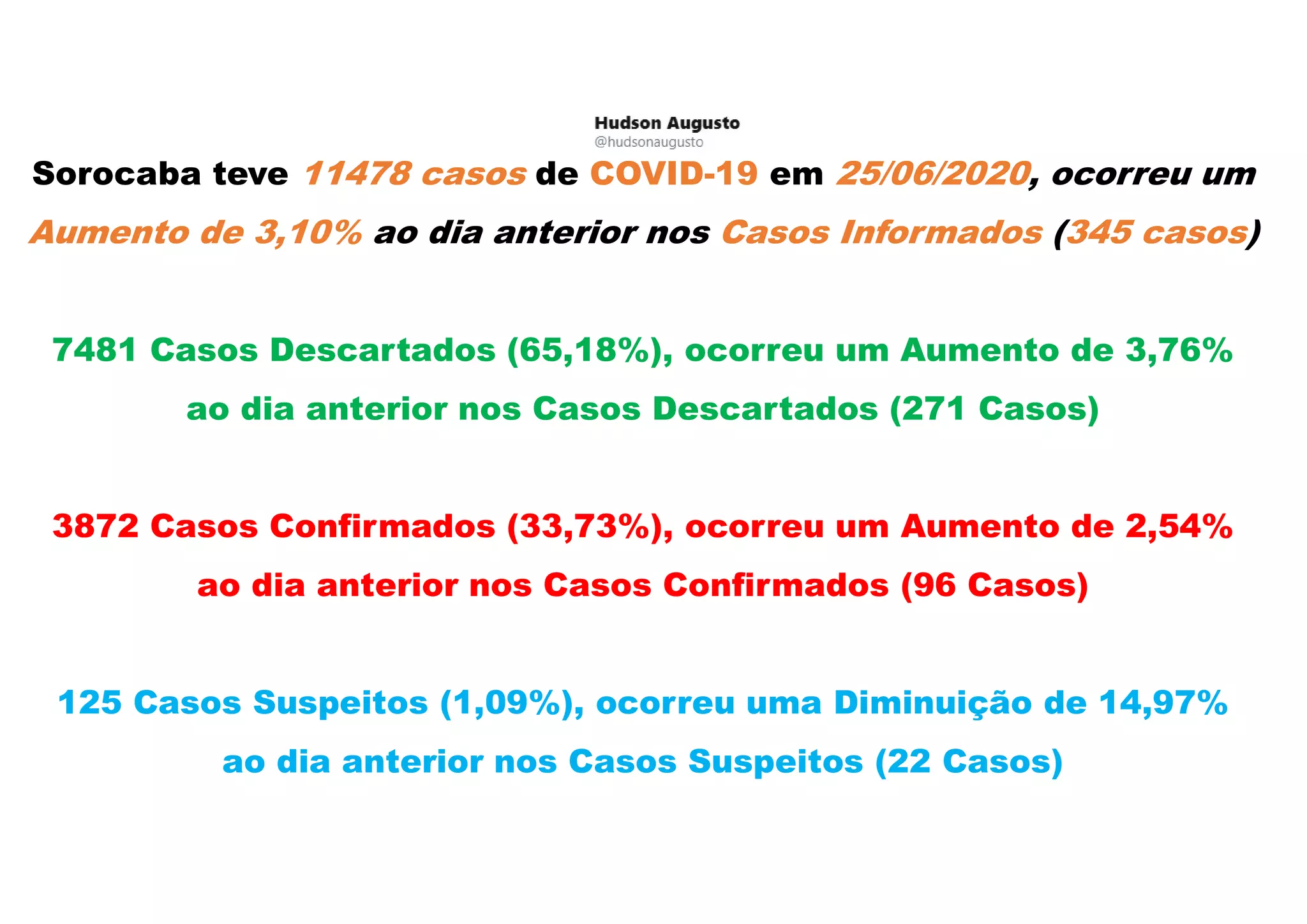 Sorocaba teve 11478 casos de COVID-19 em 25/06/2020, ocorreu um
Aumento de 3,10% ao dia anterior nos Casos Informados (345 casos)
7481 Casos Descartados (65,18%), ocorreu um Aumento de 3,76%
ao dia anterior nos Casos Descartados (271 Casos)
3872 Casos Confirmados (33,73%), ocorreu um Aumento de 2,54%
ao dia anterior nos Casos Confirmados (96 Casos)
125 Casos Suspeitos (1,09%), ocorreu uma Diminuição de 14,97%
ao dia anterior nos Casos Suspeitos (22 Casos)
 