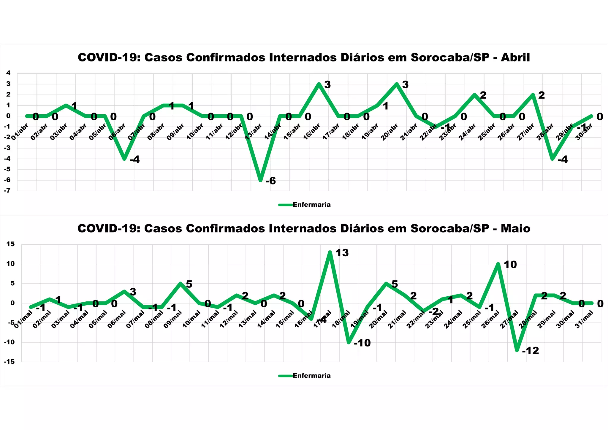 0 0
1
0 0
-4
0
1 1
0 0 0
-6
0 0
3
0 0
1
3
0
-1
0
2
0 0
2
-4
-1
0
-7
-6
-5
-4
-3
-2
-1
0
1
2
3
4
COVID-19: Casos Confirmados Internados Diários em Sorocaba/SP - Abril
Enfermaria
-1
1
-1 0 0
3
-1 -1
5
0 -1
2
0
2
0
-4
13
-10
-1
5
2
-2
1 2
-1
10
-12
2 2
0 0
-15
-10
-5
0
5
10
15
COVID-19: Casos Confirmados Internados Diários em Sorocaba/SP - Maio
Enfermaria
 