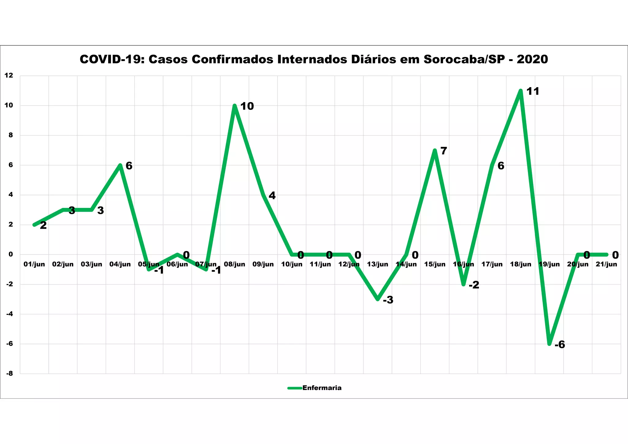 2
3 3
6
-1
0
-1
10
4
0 0 0
-3
0
7
-2
6
11
-6
0 0
-8
-6
-4
-2
0
2
4
6
8
10
12
01/jun 02/jun 03/jun 04/jun 05/jun 06/jun 07/jun 08/jun 09/jun 10/jun 11/jun 12/jun 13/jun 14/jun 15/jun 16/jun 17/jun 18/jun 19/jun 20/jun 21/jun
COVID-19: Casos Confirmados Internados Diários em Sorocaba/SP - 2020
Enfermaria
 