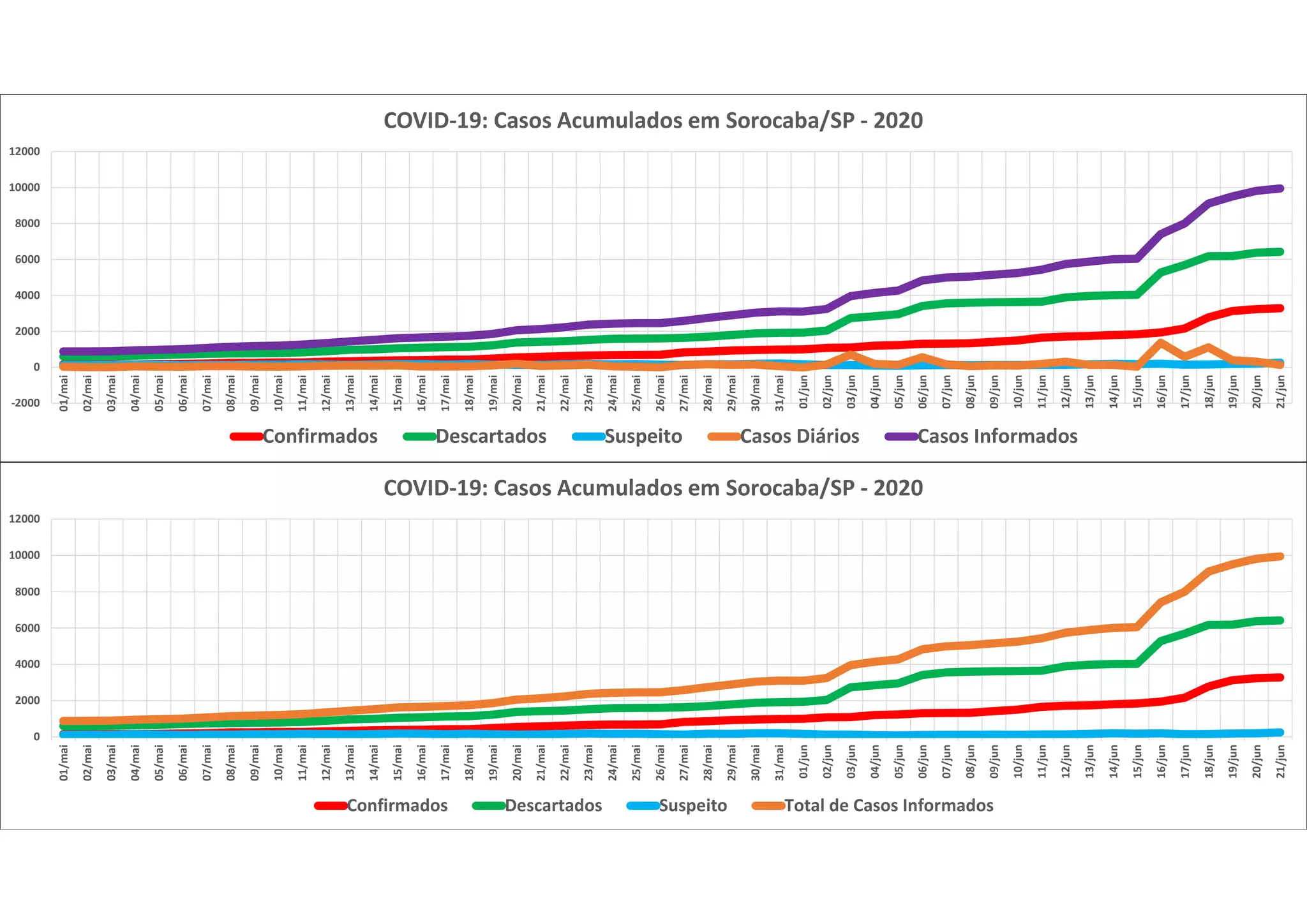 0
2000
4000
6000
8000
10000
12000
01/mai
02/mai
03/mai
04/mai
05/mai
06/mai
07/mai
08/mai
09/mai
10/mai
11/mai
12/mai
13/mai
14/mai
15/mai
16/mai
17/mai
18/mai
19/mai
20/mai
21/mai
22/mai
23/mai
24/mai
25/mai
26/mai
27/mai
28/mai
29/mai
30/mai
31/mai
01/jun
02/jun
03/jun
04/jun
05/jun
06/jun
07/jun
08/jun
09/jun
10/jun
11/jun
12/jun
13/jun
14/jun
15/jun
16/jun
17/jun
18/jun
19/jun
20/jun
21/jun
COVID-19: Casos Acumulados em Sorocaba/SP - 2020
Confirmados Descartados Suspeito Total de Casos Informados
-2000
0
2000
4000
6000
8000
10000
12000
01/mai
02/mai
03/mai
04/mai
05/mai
06/mai
07/mai
08/mai
09/mai
10/mai
11/mai
12/mai
13/mai
14/mai
15/mai
16/mai
17/mai
18/mai
19/mai
20/mai
21/mai
22/mai
23/mai
24/mai
25/mai
26/mai
27/mai
28/mai
29/mai
30/mai
31/mai
01/jun
02/jun
03/jun
04/jun
05/jun
06/jun
07/jun
08/jun
09/jun
10/jun
11/jun
12/jun
13/jun
14/jun
15/jun
16/jun
17/jun
18/jun
19/jun
20/jun
21/jun
COVID-19: Casos Acumulados em Sorocaba/SP - 2020
Confirmados Descartados Suspeito Casos Diários Casos Informados
 