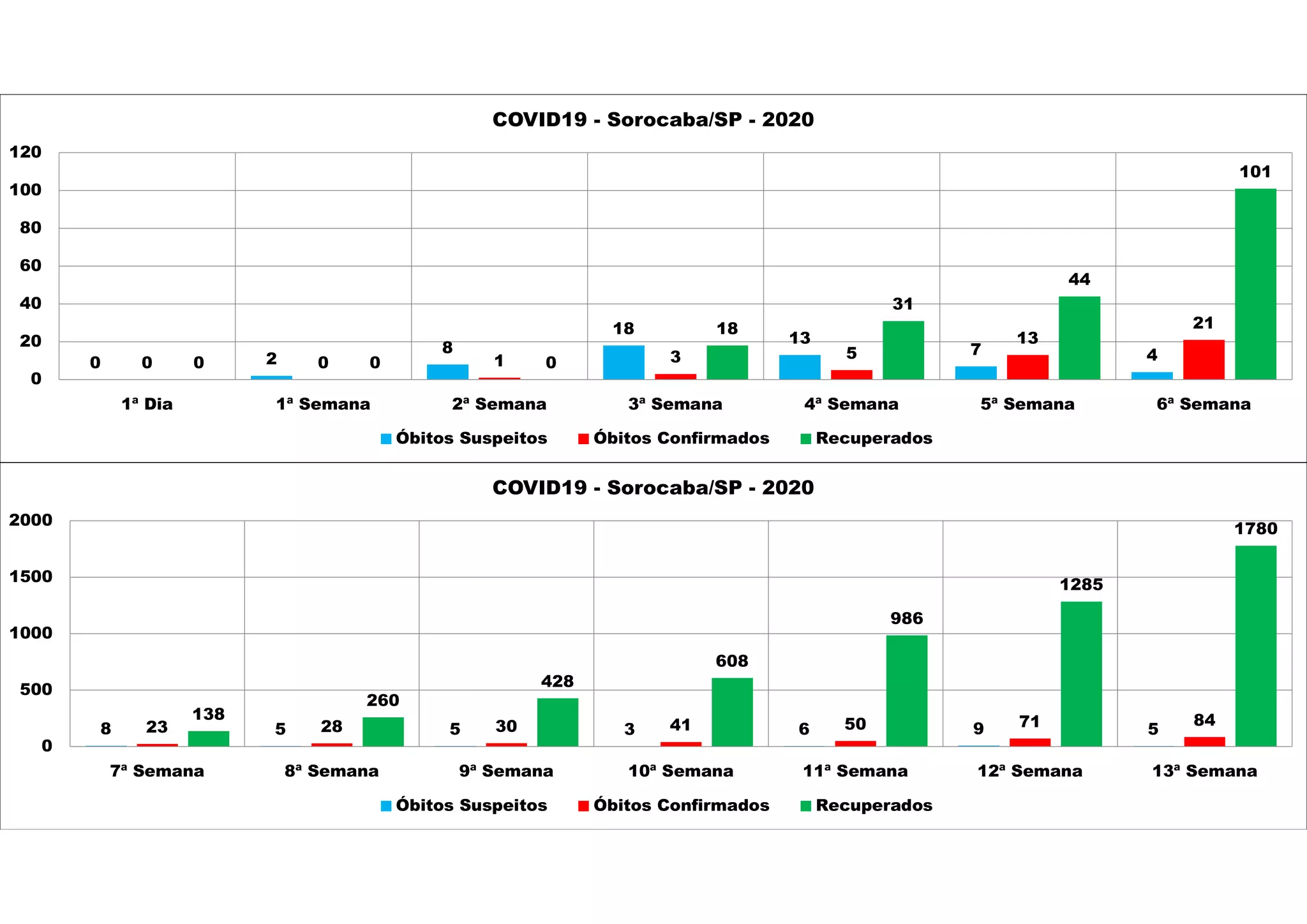 0 2
8
18
13
7 40 0 1 3 5
13
21
0 0 0
18
31
44
101
0
20
40
60
80
100
120
1ª Dia 1ª Semana 2ª Semana 3ª Semana 4ª Semana 5ª Semana 6ª Semana
COVID19 - Sorocaba/SP - 2020
Óbitos Suspeitos Óbitos Confirmados Recuperados
8 5 5 3 6 9 523 28 30 41 50 71 84138
260
428
608
986
1285
1780
0
500
1000
1500
2000
7ª Semana 8ª Semana 9ª Semana 10ª Semana 11ª Semana 12ª Semana 13ª Semana
COVID19 - Sorocaba/SP - 2020
Óbitos Suspeitos Óbitos Confirmados Recuperados
 