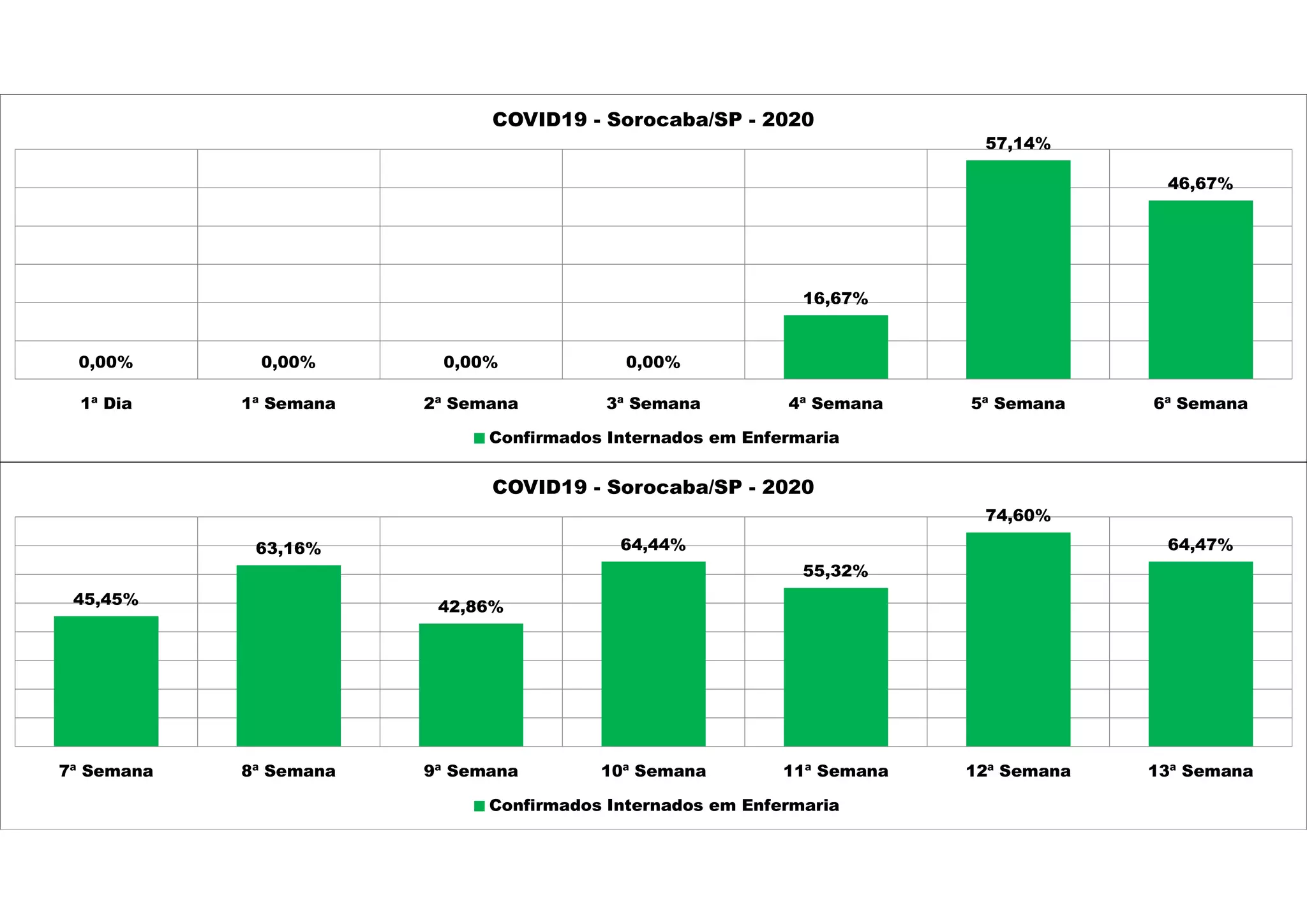 0,00% 0,00% 0,00% 0,00%
16,67%
57,14%
46,67%
1ª Dia 1ª Semana 2ª Semana 3ª Semana 4ª Semana 5ª Semana 6ª Semana
COVID19 - Sorocaba/SP - 2020
Confirmados Internados em Enfermaria
45,45%
63,16%
42,86%
64,44%
55,32%
74,60%
64,47%
7ª Semana 8ª Semana 9ª Semana 10ª Semana 11ª Semana 12ª Semana 13ª Semana
COVID19 - Sorocaba/SP - 2020
Confirmados Internados em Enfermaria
 